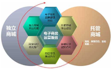 江蘇2016年電子商務(wù)專業(yè)單獨招生學(xué)校匯總
